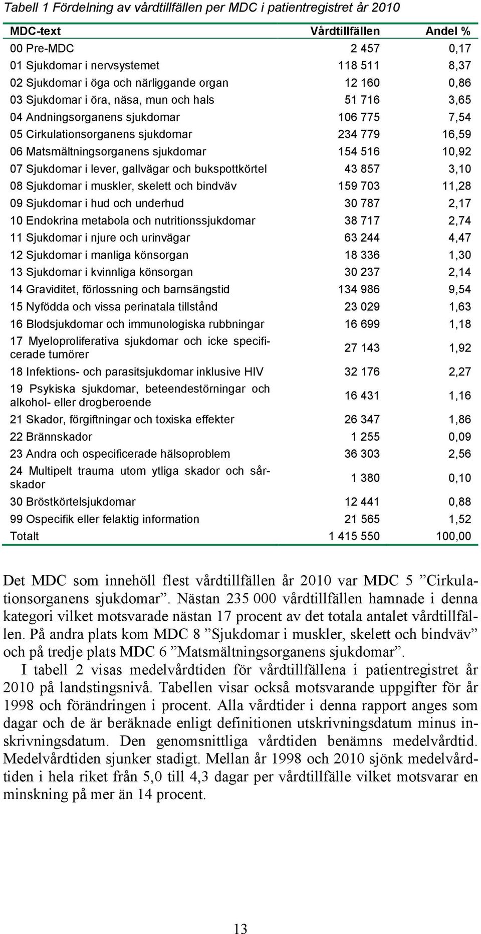 sjukdomar 154 516 10,92 07 Sjukdomar i lever, gallvägar och bukspottkörtel 43 857 3,10 08 Sjukdomar i muskler, skelett och bindväv 159 703 11,28 09 Sjukdomar i hud och underhud 30 787 2,17 10