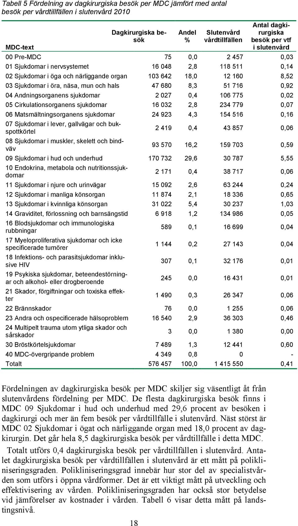 mun och hals 47 680 8,3 51 716 0,92 04 Andningsorganens sjukdomar 2 027 0,4 106 775 0,02 05 Cirkulationsorganens sjukdomar 16 032 2,8 234 779 0,07 06 Matsmältningsorganens sjukdomar 24 923 4,3 154