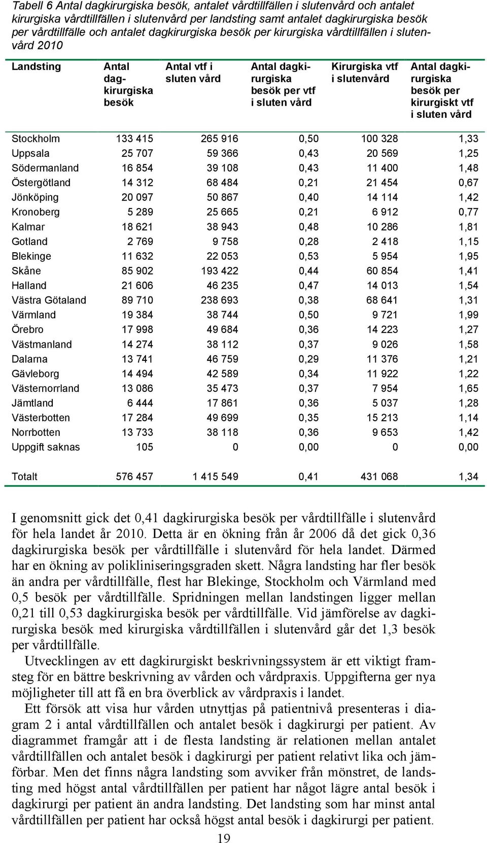 slutenvård Antal dagkirurgiska besök per kirurgiskt vtf i sluten vård Stockholm 133 415 265 916 0,50 100 328 1,33 Uppsala 25 707 59 366 0,43 20 569 1,25 Södermanland 16 854 39 108 0,43 11 400 1,48