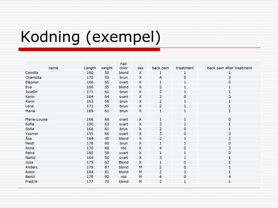 66 svart K 1 1 0 Sofia 150 63 svart K 3 1 1 Sofia 168 61 brun K 2 0 1 Yasmin 155 66 svart K 3 0 3 Åsa 164 45 blond K 2 1 2 Heidi 178 60 brun K 1 1 0 Anna 170 68 röd K 4 0 3 Petra