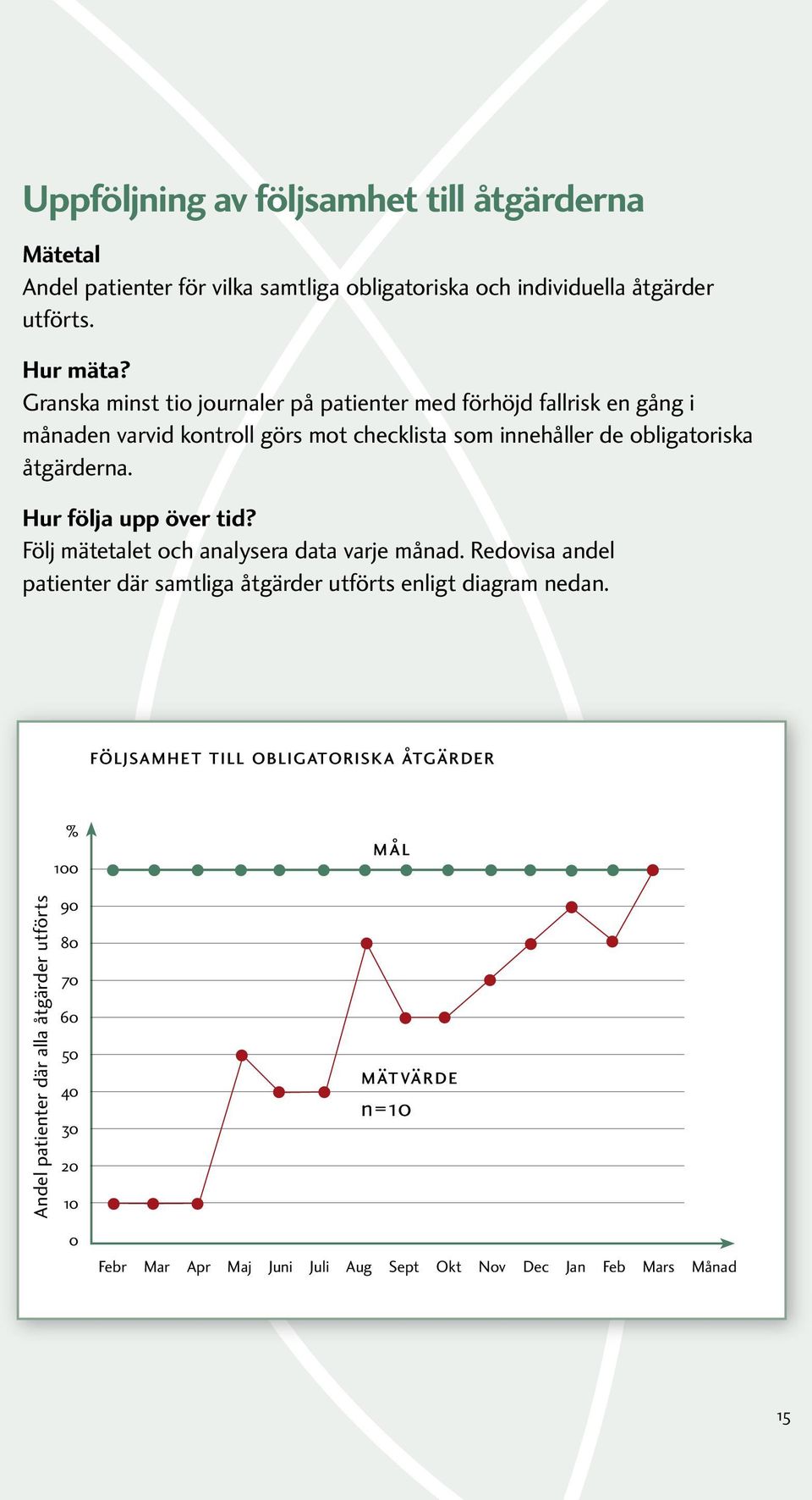 Hur följa upp över tid? Följ mätetalet och analysera data varje månad. Redovisa andel patienter där samtliga åtgärder utförts enligt diagram nedan.