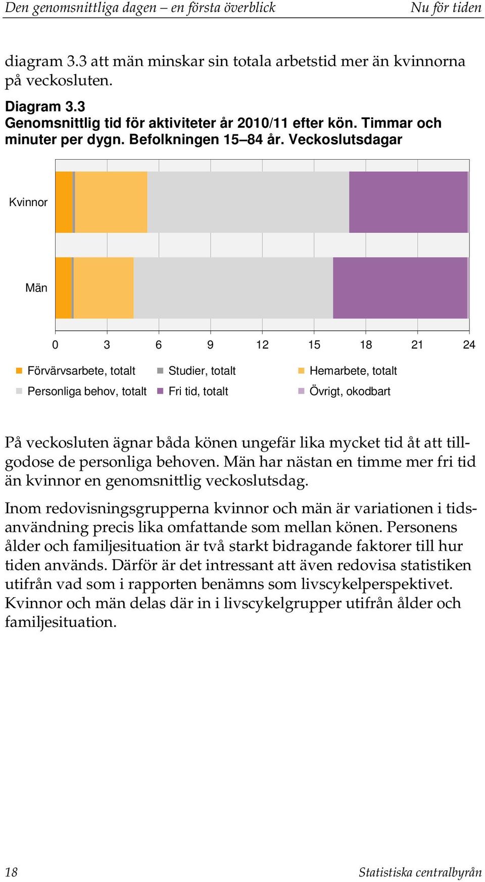 Veckoslutsdagar 0 3 6 9 12 15 18 21 24 Förvärvsarbete, totalt Studier, totalt Hemarbete, totalt Personliga behov, totalt Fri tid, totalt Övrigt, okodbart På veckosluten ägnar båda könen ungefär lika