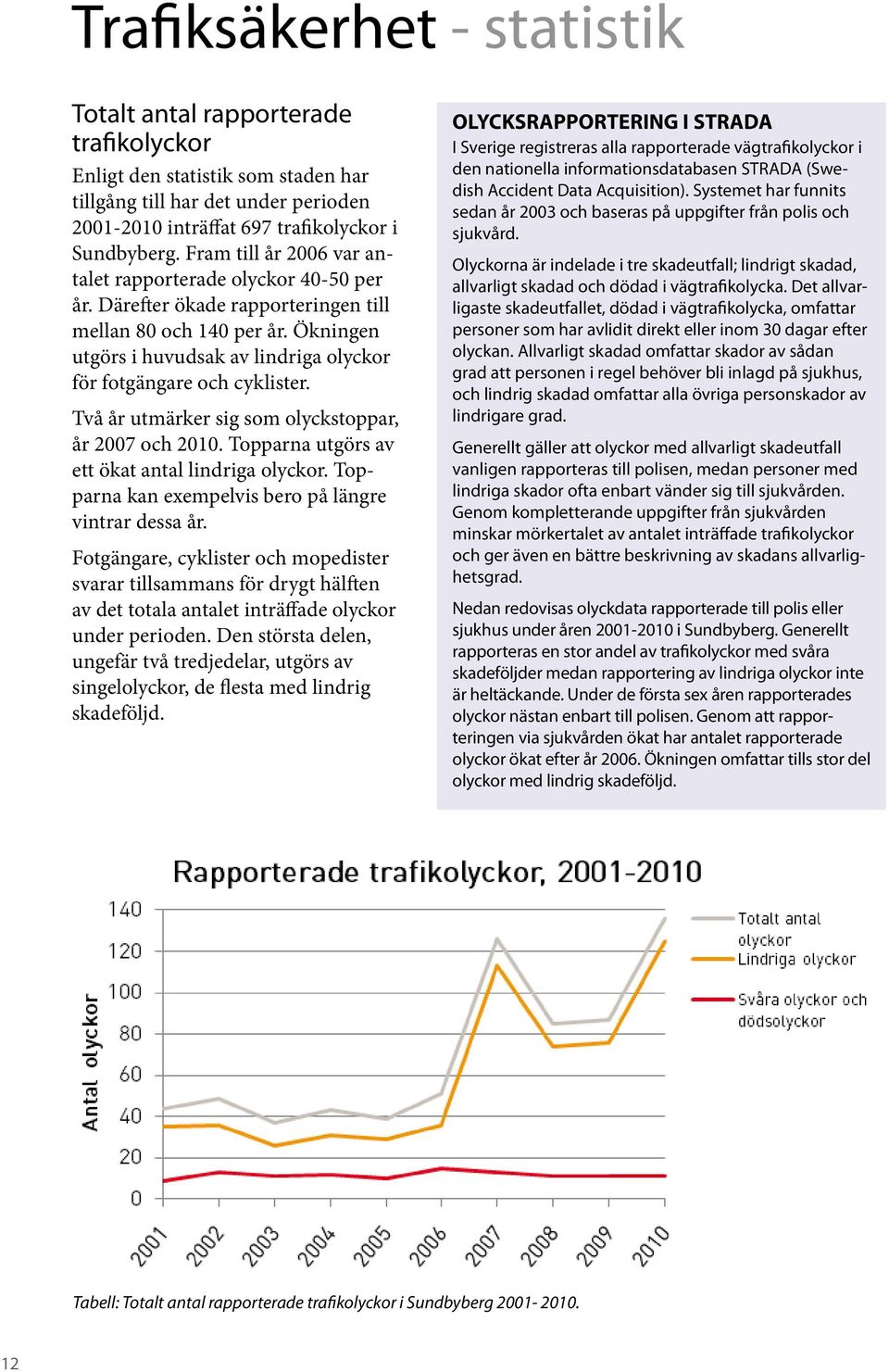 Ökningen utgörs i huvudsak av lindriga olyckor för fotgängare och cyklister. Två år utmärker sig som olyckstoppar, år 2007 och 2010. Topparna utgörs av ett ökat antal lindriga olyckor.