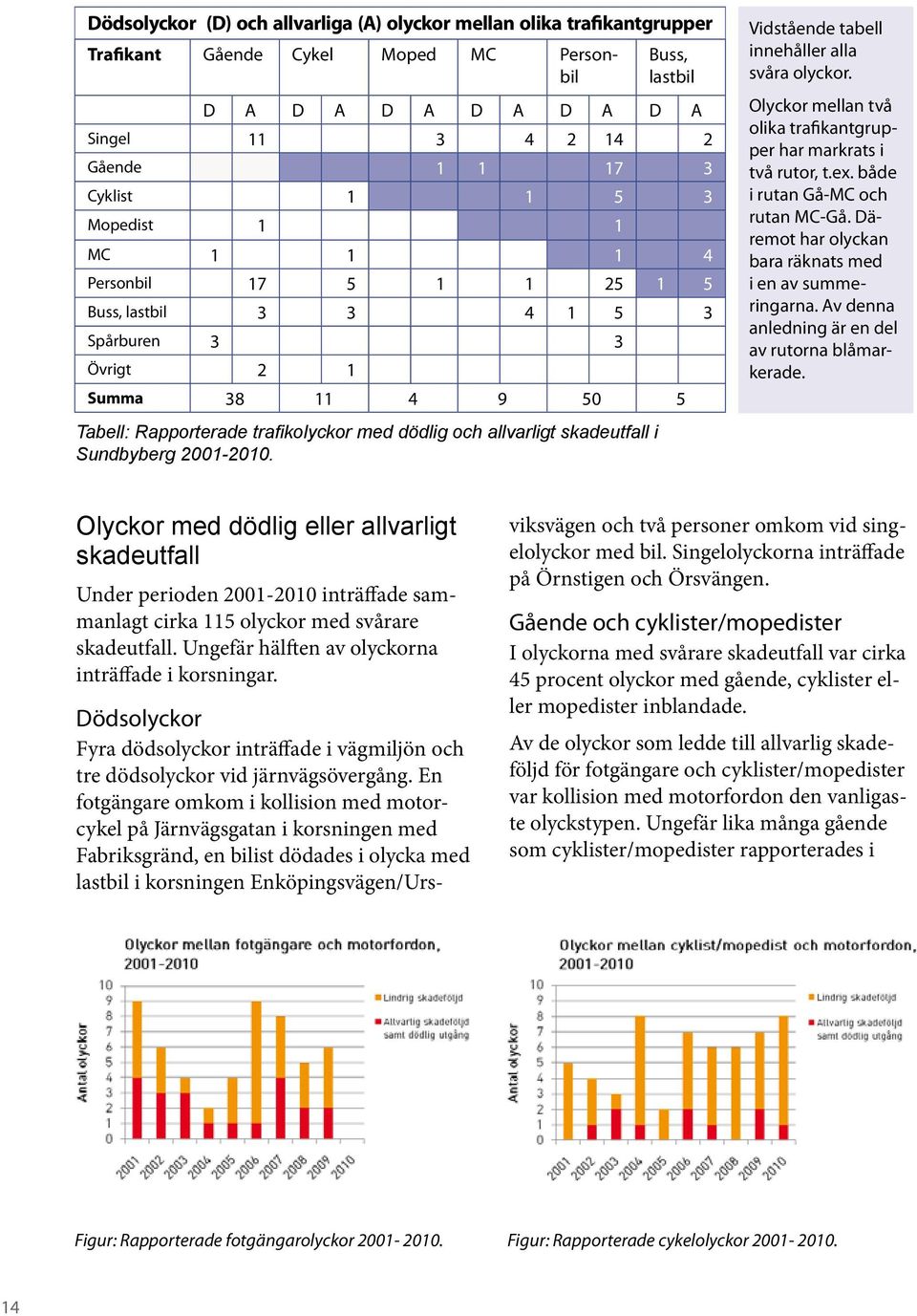 skadeutfall i Sundbyberg 2001-2010. Vidstående tabell innehåller alla svåra olyckor. Olyckor mellan två olika trafikantgrupper har markrats i två rutor, t.ex. både i rutan Gå-MC och rutan MC-Gå.