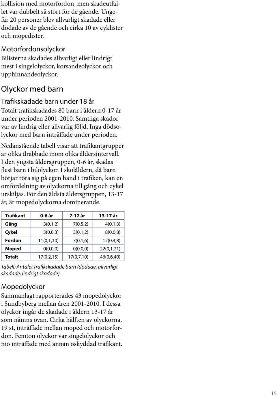 Olyckor med barn Trafikskadade barn under 18 år Totalt trafikskadades 80 barn i åldern 0-17 år under perioden 2001-2010. Samtliga skador var av lindrig eller allvarlig följd.