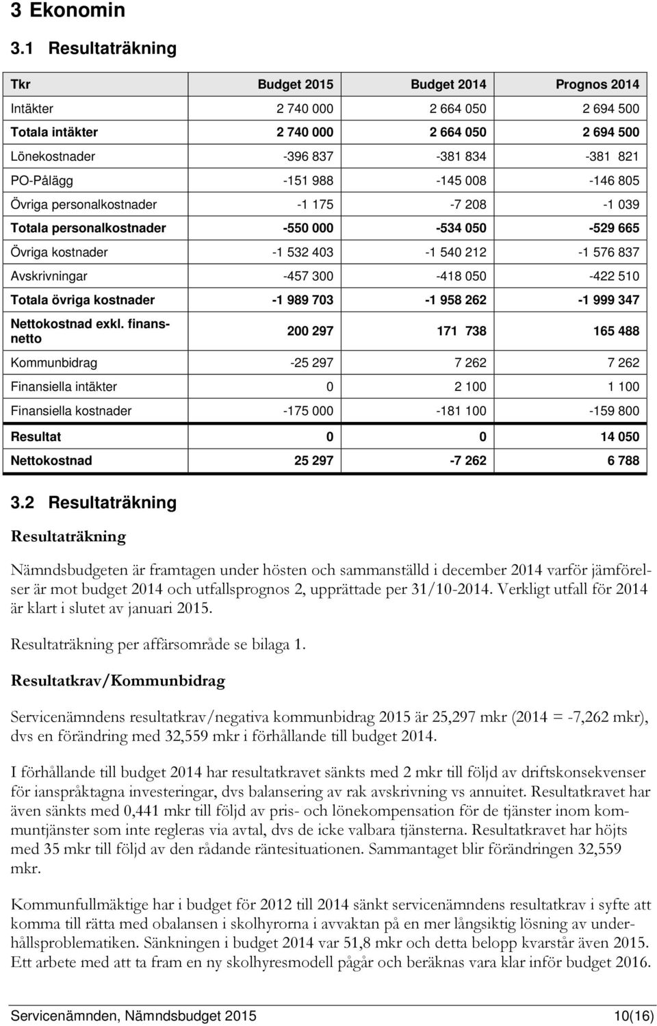 988-145 008-146 805 Övriga personalkostnader -1 175-7 208-1 039 Totala personalkostnader -550 000-534 050-529 665 Övriga kostnader -1 532 403-1 540 212-1 576 837 Avskrivningar -457 300-418 050-422