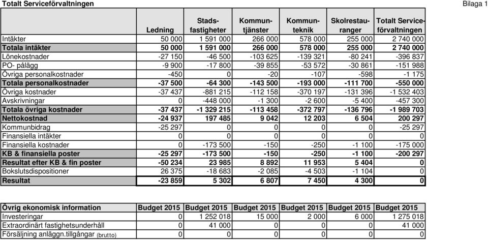 personalkostnader -450 0-20 -107-598 -1 175 Totala personalkostnader -37 500-64 300-143 500-193 000-111 700-550 000 Övriga kostnader -37 437-881 215-112 158-370 197-131 396-1 532 403 Avskrivningar