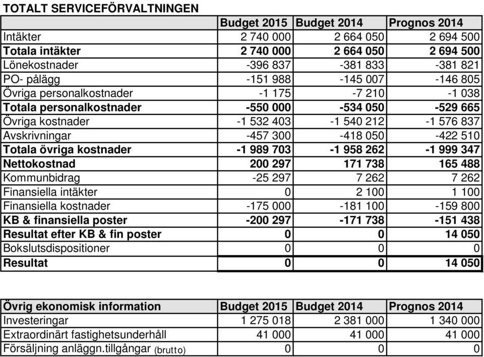 050-422 510 Totala övriga kostnader -1 989 703-1 958 262-1 999 347 Nettokostnad 200 297 171 738 165 488 Kommunbidrag -25 297 7 262 7 262 Finansiella intäkter 0 2 100 1 100 Finansiella kostnader -175