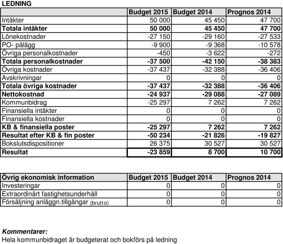 -24 937-29 088-27 089 Kommunbidrag -25 297 7 262 7 262 Finansiella intäkter 0 0 0 Finansiella kostnader 0 0 0 KB & finansiella poster -25 297 7 262 7 262 Resultat efter KB & fin poster -50 234-21