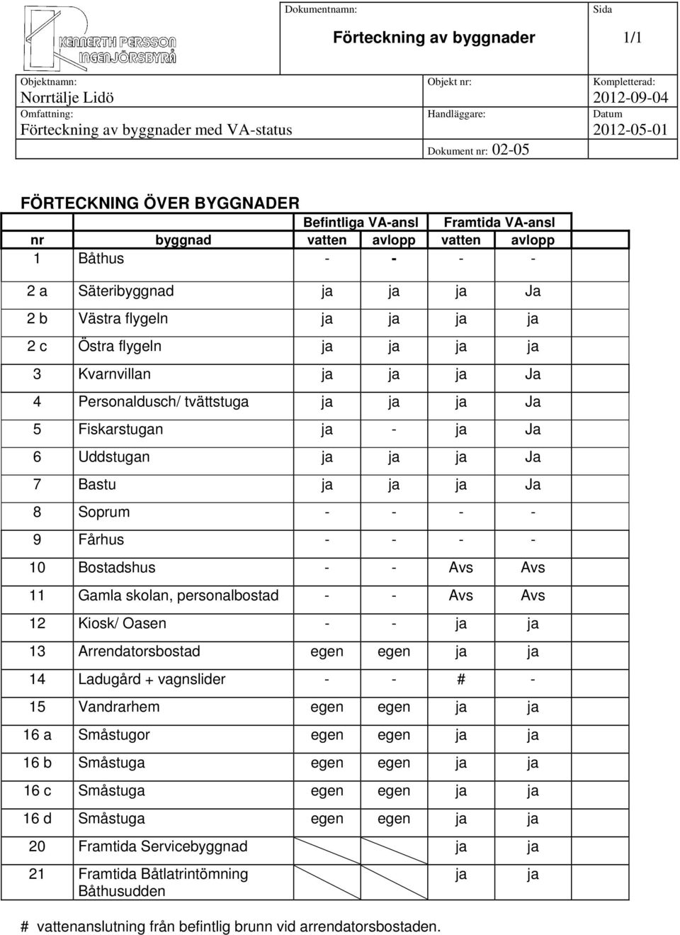 Östra flygeln ja ja ja ja 3 Kvarnvillan ja ja ja Ja 4 Personaldusch/ tvättstuga ja ja ja Ja 5 Fiskarstugan ja - ja Ja 6 Uddstugan ja ja ja Ja 7 Bastu ja ja ja Ja 8 Soprum - - - - 9 Fårhus - - - - 10