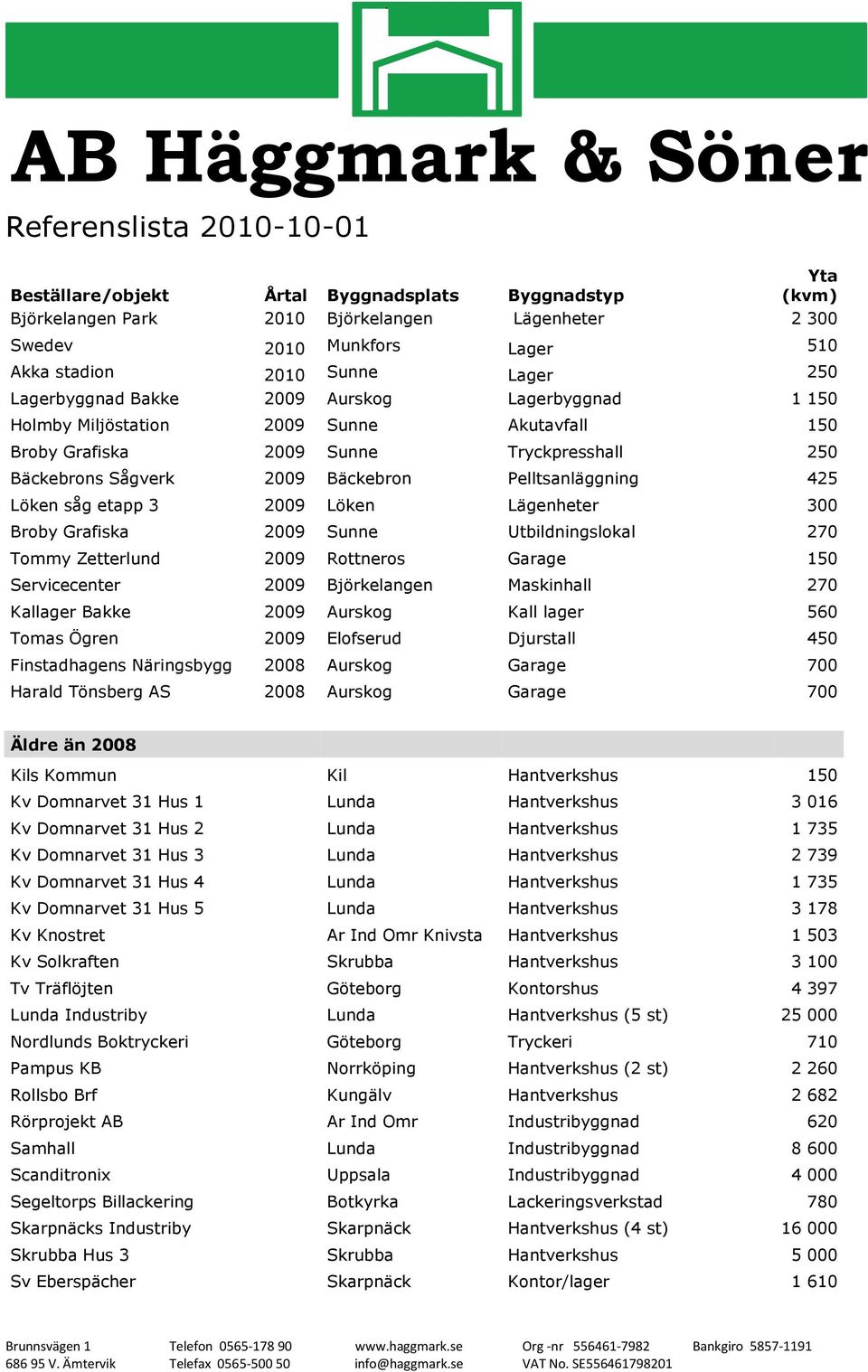 425 Löken såg etapp 3 2009 Löken Lägenheter 300 Broby Grafiska 2009 Sunne Utbildningslokal 270 Tommy Zetterlund 2009 Rottneros Garage 150 Servicecenter 2009 Björkelangen Maskinhall 270 Kallager Bakke