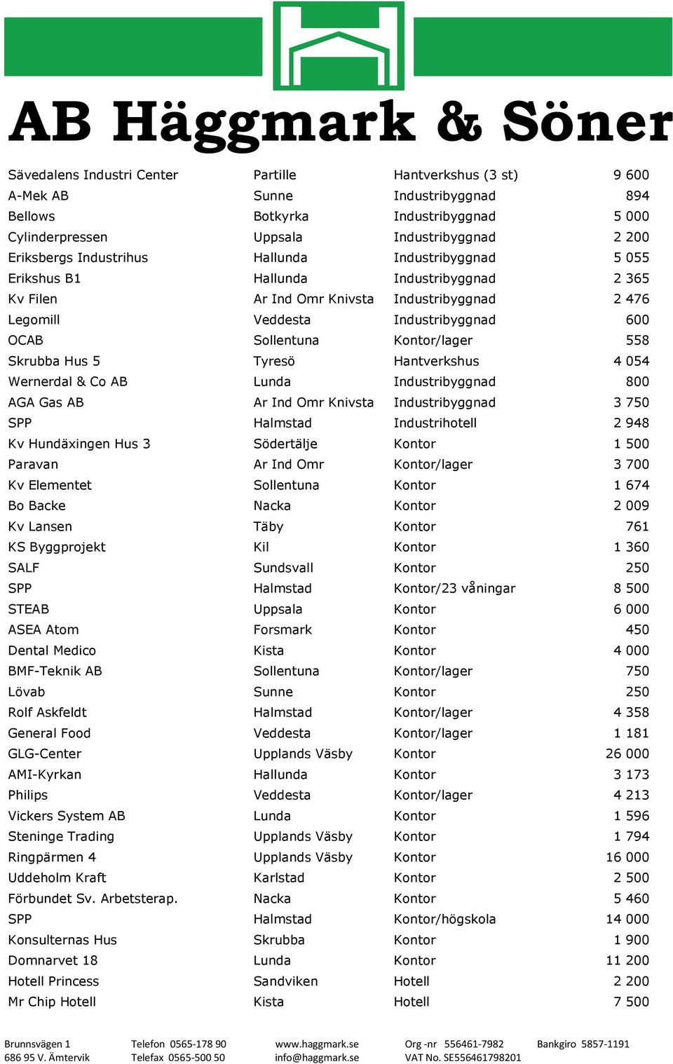 Kontor/lager 558 Skrubba Hus 5 Tyresö Hantverkshus 4 054 Wernerdal & Co AB Lunda Industribyggnad 800 AGA Gas AB Ar Ind Omr Knivsta Industribyggnad 3 750 SPP Halmstad Industrihotell 2 948 Kv