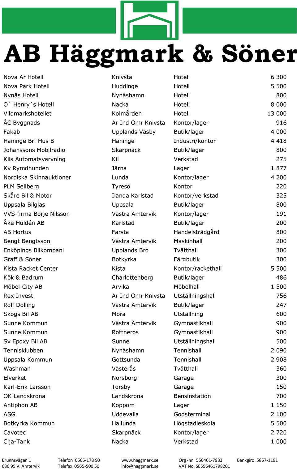 Verkstad 275 Kv Rymdhunden Järna Lager 1 877 Nordiska Skinnauktioner Lunda Kontor/lager 4 200 PLM Sellberg Tyresö Kontor 220 Skåre Bil & Motor Ilanda Karlstad Kontor/verkstad 325 Uppsala Bilglas