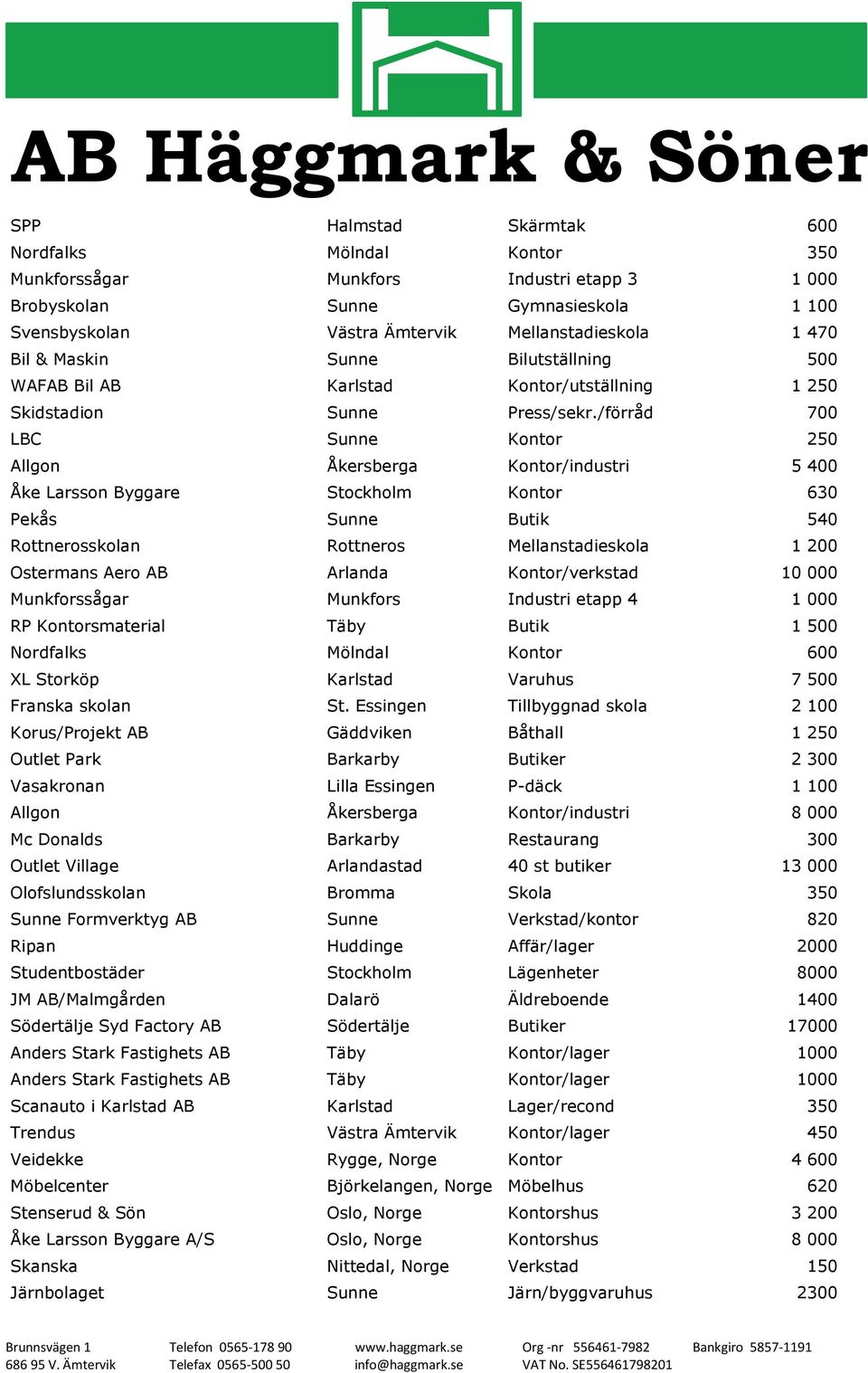 /förråd 700 LBC Sunne Kontor 250 Allgon Åkersberga Kontor/industri 5 400 Åke Larsson Byggare Stockholm Kontor 630 Pekås Sunne Butik 540 Rottnerosskolan Rottneros Mellanstadieskola 1 200 Ostermans