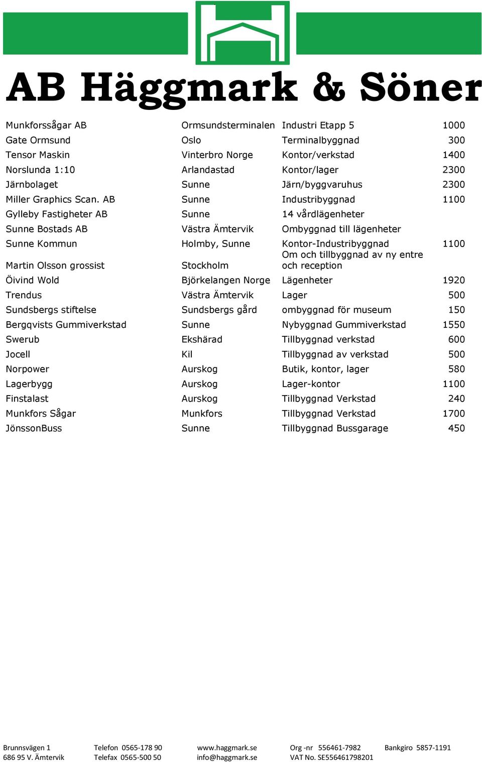 AB Sunne Industribyggnad 1100 Gylleby Fastigheter AB Sunne 14 vårdlägenheter Sunne Bostads AB Västra Ämtervik Ombyggnad till lägenheter Sunne Kommun Holmby, Sunne Kontor-Industribyggnad 1100 Om och