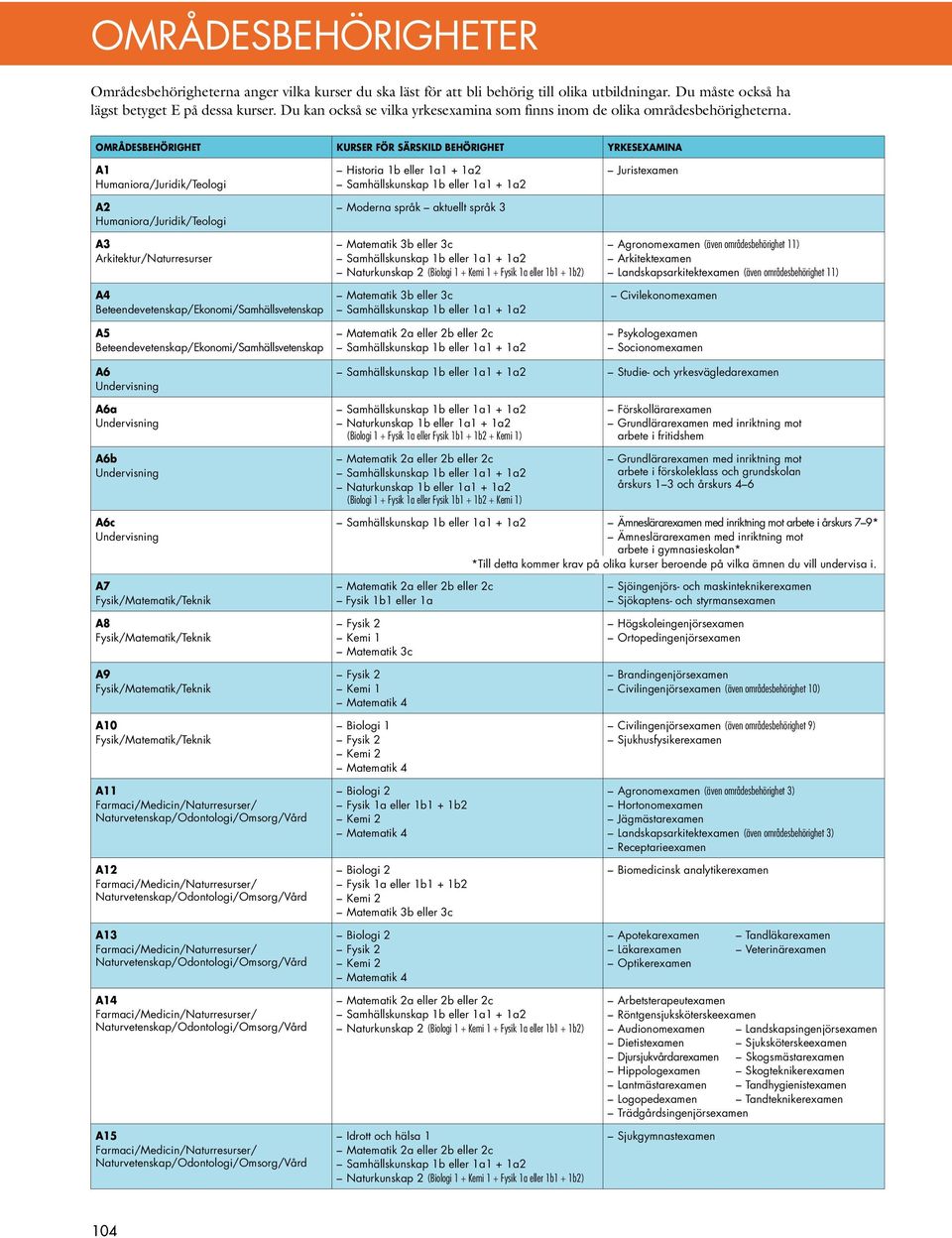 Områdesbehörighet Kurser för särskild behörighet Yrkesexamina A1 Humaniora/Juridik/Teologi A2 Humaniora/Juridik/Teologi A3 Arkitektur/Naturresurser A4 Beteendevetenskap/Ekonomi/Samhällsvetenskap A5