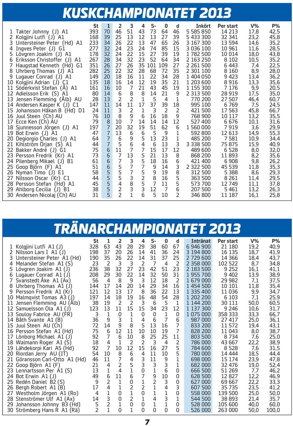 24 22 15 27 39 19 1 782 500 10 014 18,0 43,8 6 Eriksson Christoffer (J) A1 267 28 34 32 23 52 64 34 2 163 250 8 102 10,5 35,2 7 Haugstad Kenneth (Hd) G1 351 26 27 26 35 101 109 27 2 261 500 6 443 7,4