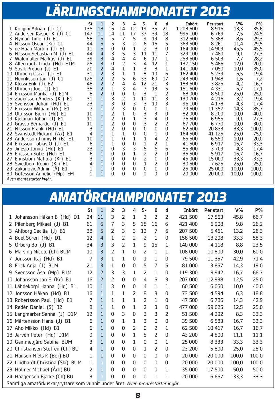 909 45,5 45,5 6 Nilsson Sebastian M (J) E1 44 4 3 5 3 11 11 7 329 100 7 480 9,1 27,3 7 Waldmüller Markus (J) E1 39 3 4 4 4 6 17 1 253 600 6 503 7,7 28,2 8 Allercrantz Linda (Hd) E1M 25 3 0 2 3 4 12 1