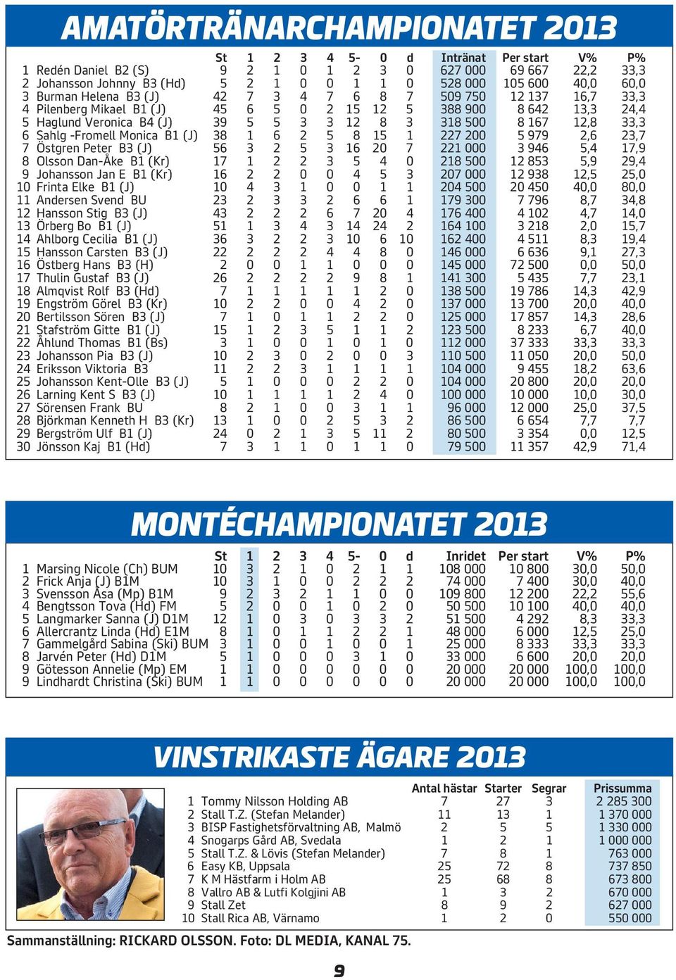 12,8 33,3 6 Sahlg -Fromell Monica B1 (J) 38 1 6 2 5 8 15 1 227 200 5 979 2,6 23,7 7 Östgren Peter B3 (J) 56 3 2 5 3 16 20 7 221 000 3 946 5,4 17,9 8 Olsson Dan-Åke B1 (Kr) 17 1 2 2 3 5 4 0 218 500 12