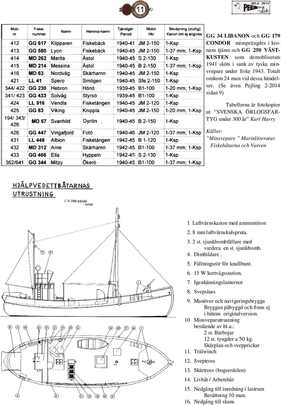 Fiskebåtarna och Varven 1 Luftvärnskanon med ammunition 2. 8 mm luftvärnskulspruta. 3. 2 st. sjunkbombfällare med vardera en st. sjunkbomb. 4. Dimbildare. 5. Fällningsrör för knallbunt. 6.