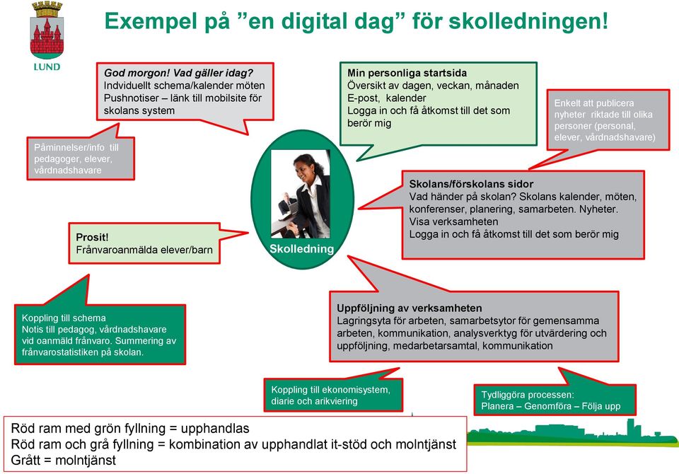 startsida Översikt av dagen, veckan, månaden E-post, kalender Logga in och få åtkomst till det som berör mig Enkelt att publicera nyheter riktade till olika personer (personal, elever,