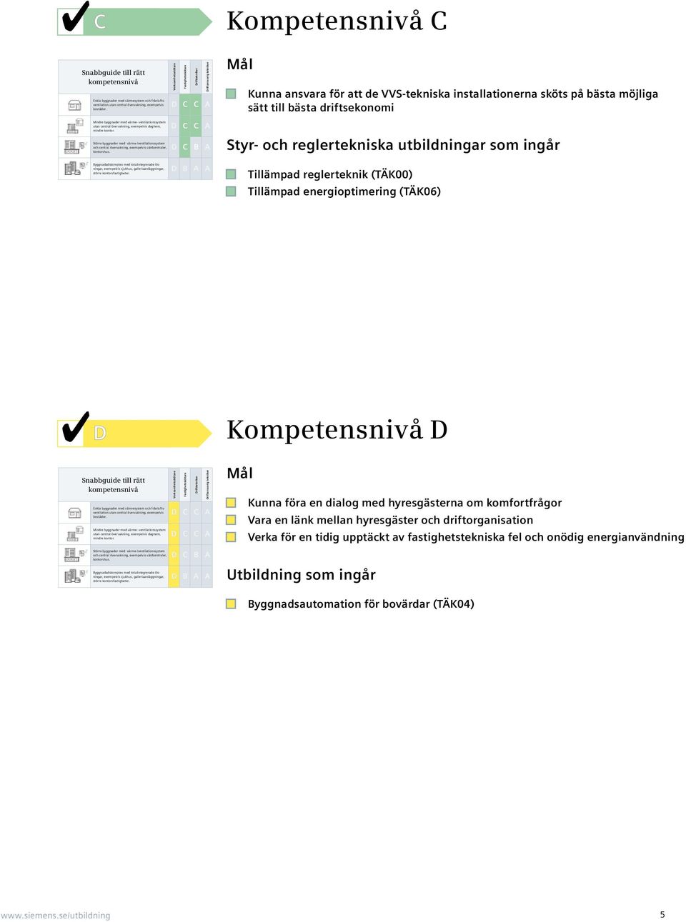 Verksamhetsskötare Fastighetsskötare Drifttekiker Driftasvarig tekiker D C C A D C C A D C B A Kompetesivå C Kua asvara för att de VVS-tekiska istallatioera sköts på bästa möjliga sätt till bästa