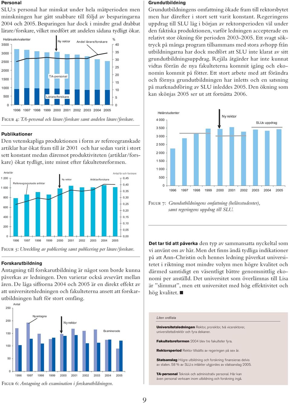 Helårsekvivalenter Ny rektor Andel lärare/forskare % 3500 40 3000 2500 2000 1500 1000 500 0 TA-personal Lärare/forskare 1996 1997 1998 1999 2000 2001 2002 2003 2004 2005 Figur 4: TA-personal och