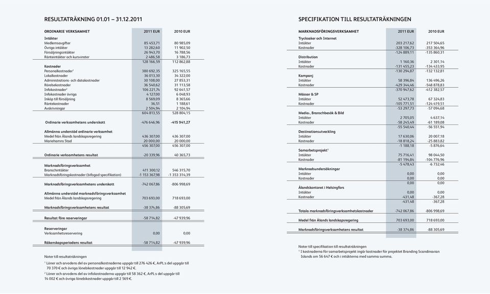 486,58 3 186,73 128 166,59 112 862,88 Kostnader Personalkostnader 1 380 692,35 325 165,55 Lokalkostnader 36 013,30 34 322,00 Administrations- och datakostnader 30 108,00 27 853,31 Rörelsekostnader 36