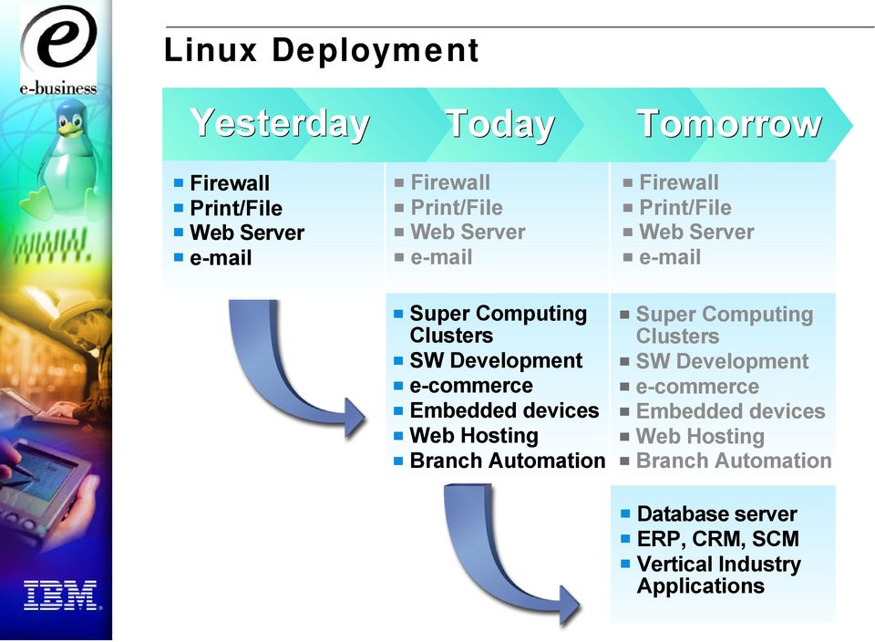 e-commerce Embedded devices Web Hosting Branch Automation Super Computing Clusters SW Development