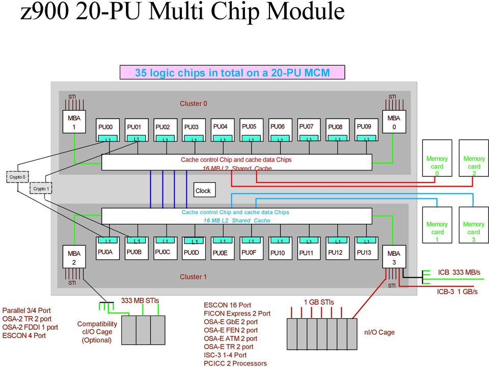 ci/o Cage (Optional) L1 L1 PU0B PU0C 333 MB STIs Cache control Chip and cache data Chips 16 MB L2 Shared Cache L1 PU0D Cluster 1 L1 PU0E L1 PU0F ESCON 16 Port FICON Express 2 Port OSA-E GbE 2 port