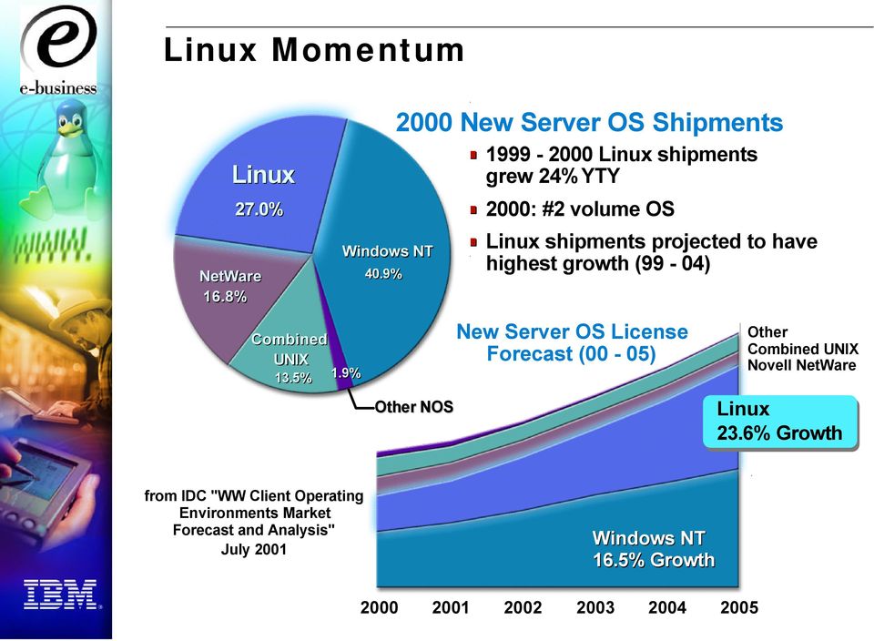 projected to have highest growth (99-04) New Server OS License Forecast (00-05) Other Combined UNIX Novell NetWare