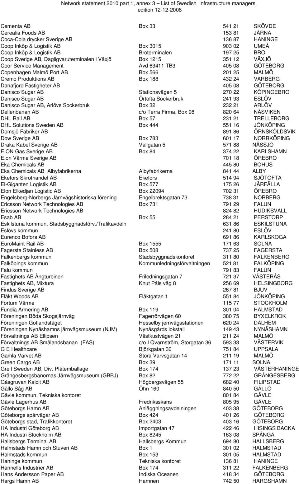 188 432 24 VARBERG Danafjord Fastigheter AB 405 08 GÖTEBORG Danisco Sugar AB Stationsvägen 5 270 22 KÖPINGEBRO Danisco Sugar AB Örtofta Sockerbruk 241 93 ESLÖV Danisco Sugar AB, Arlövs Sockerbruk Box