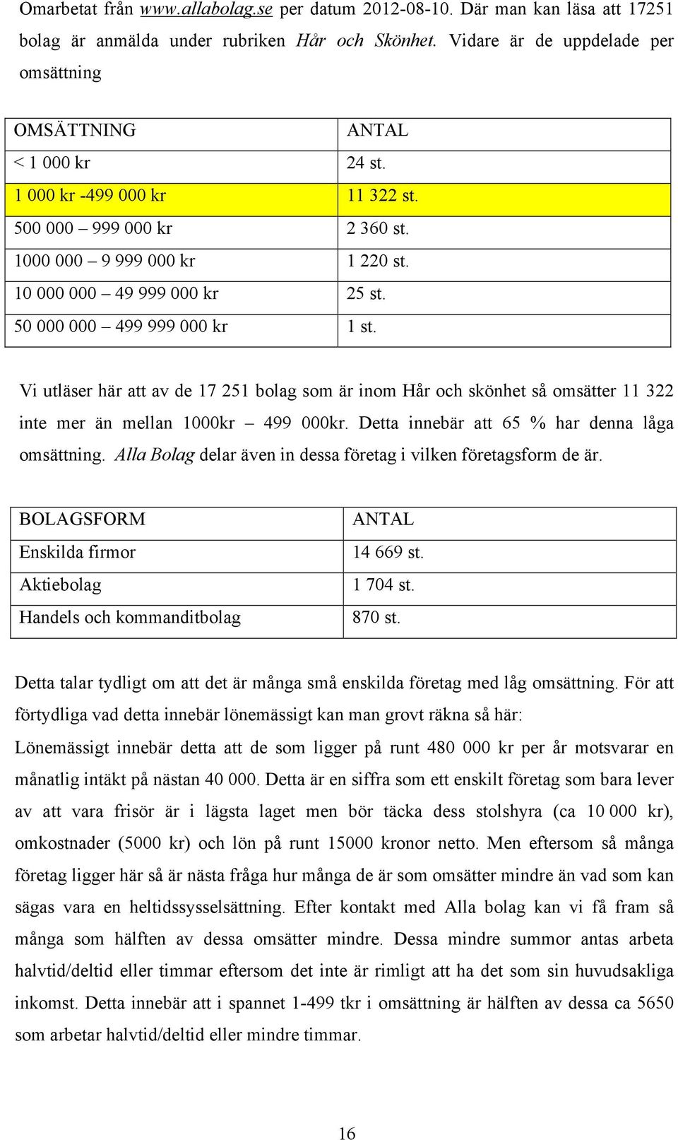 50 000 000 499 999 000 kr 1 st. Vi utläser här att av de 17 251 bolag som är inom Hår och skönhet så omsätter 11 322 inte mer än mellan 1000kr 499 000kr.