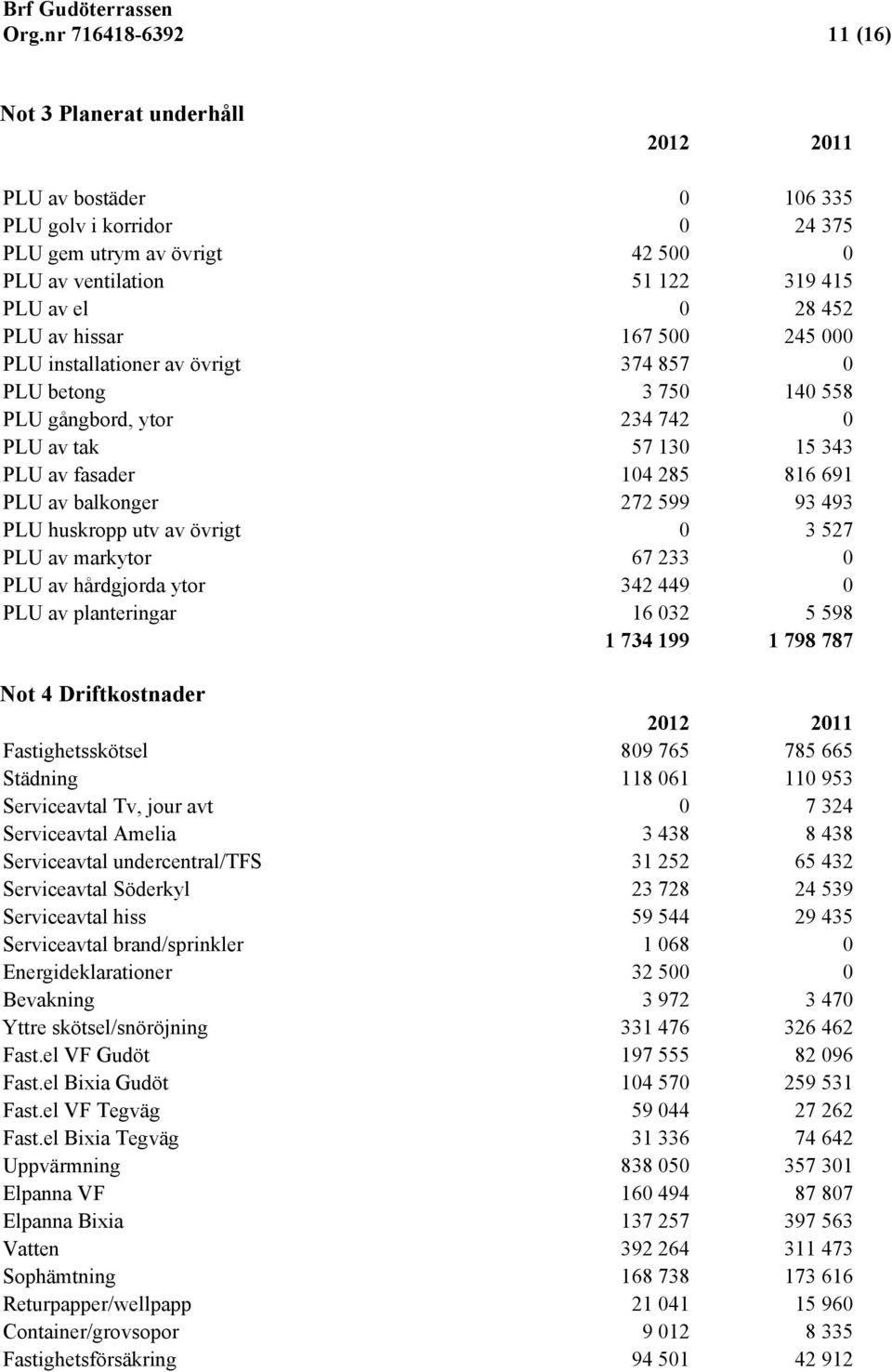 493 PLU huskropp utv av övrigt 0 3 527 PLU av markytor 67 233 0 PLU av hårdgjorda ytor 342 449 0 PLU av planteringar 16 032 5 598 1 734 199 1 798 787 Not 4 Driftkostnader Fastighetsskötsel 809 765