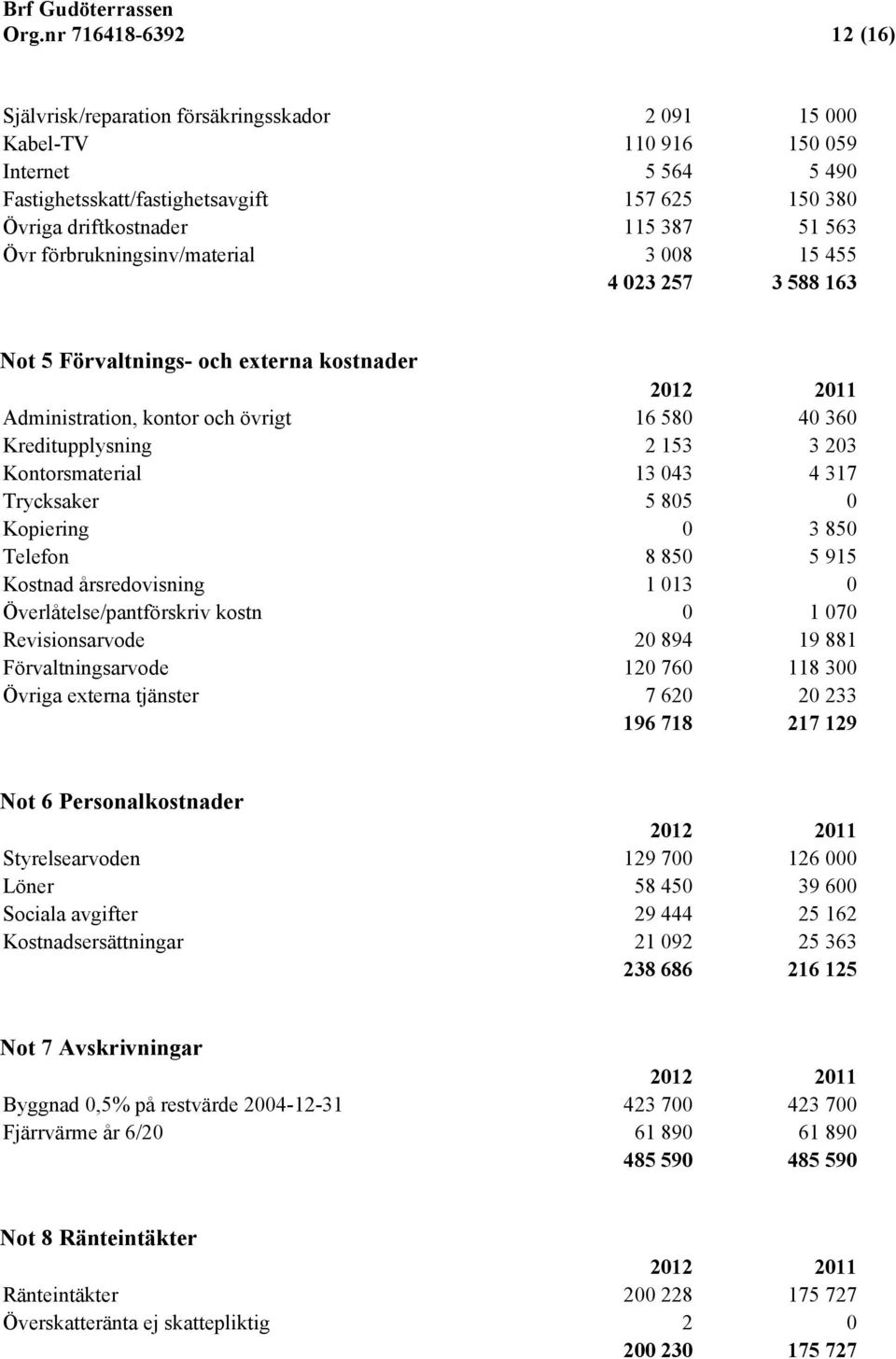 Kontorsmaterial 13 043 4 317 Trycksaker 5 805 0 Kopiering 0 3 850 Telefon 8 850 5 915 Kostnad årsredovisning 1 013 0 Överlåtelse/pantförskriv kostn 0 1 070 Revisionsarvode 20 894 19 881