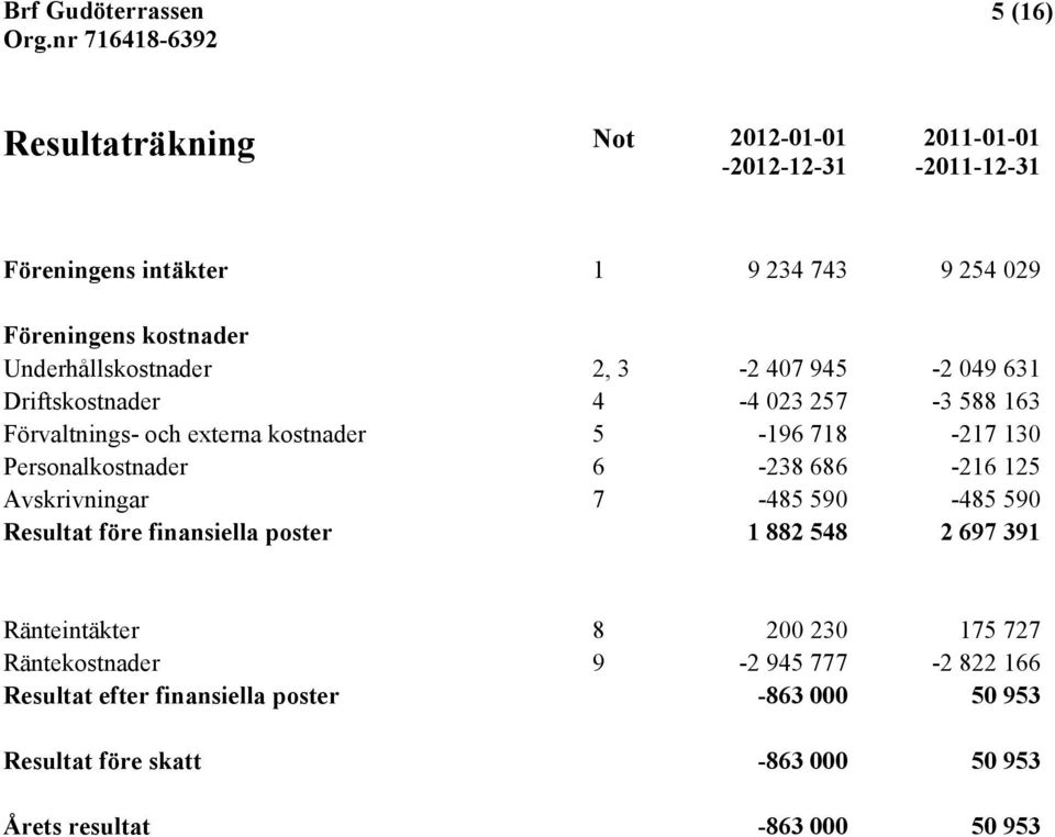 Personalkostnader 6-238 686-216 125 Avskrivningar 7-485 590-485 590 Resultat före finansiella poster 1 882 548 2 697 391 Ränteintäkter 8 200 230 175