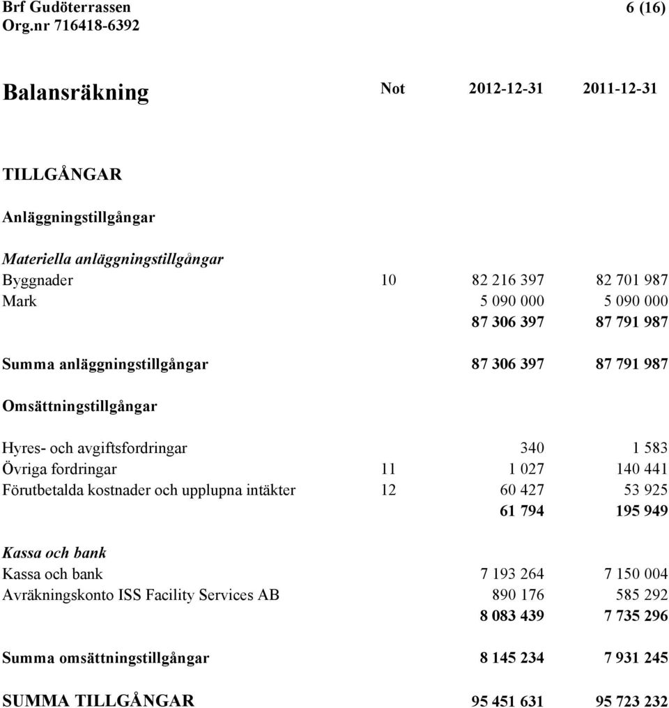 fordringar 11 1 027 140 441 Förutbetalda kostnader och upplupna intäkter 12 60 427 53 925 61 794 195 949 Kassa och bank Kassa och bank 7 193 264 7 150 004