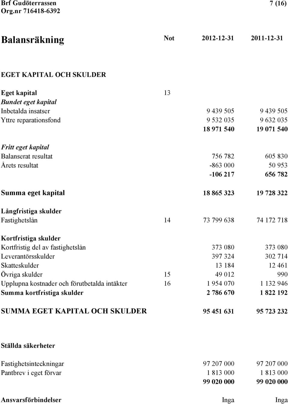 74 172 718 Kortfristiga skulder Kortfristig del av fastighetslån 373 080 373 080 Leverantörsskulder 397 324 302 714 Skatteskulder 13 184 12 461 Övriga skulder 15 49 012 990 Upplupna kostnader och