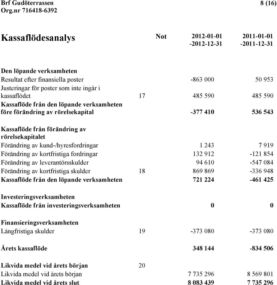 kund-/hyresfordringar 1 243 7 919 Förändring av kortfristiga fordringar 132 912-121 854 Förändring av leverantörsskulder 94 610-547 084 Förändring av kortfristiga skulder 18 869 869-336 948