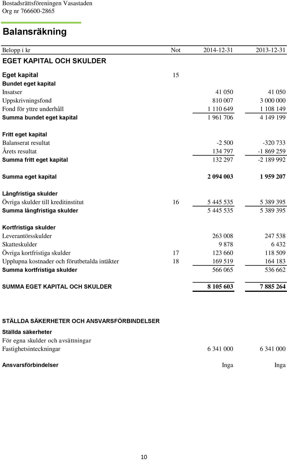 eget kapital 2 094 003 1 959 207 Långfristiga skulder Övriga skulder till kreditinstitut 16 5 445 535 5 389 395 Summa långfristiga skulder 5 445 535 5 389 395 Kortfristiga skulder Leverantörsskulder