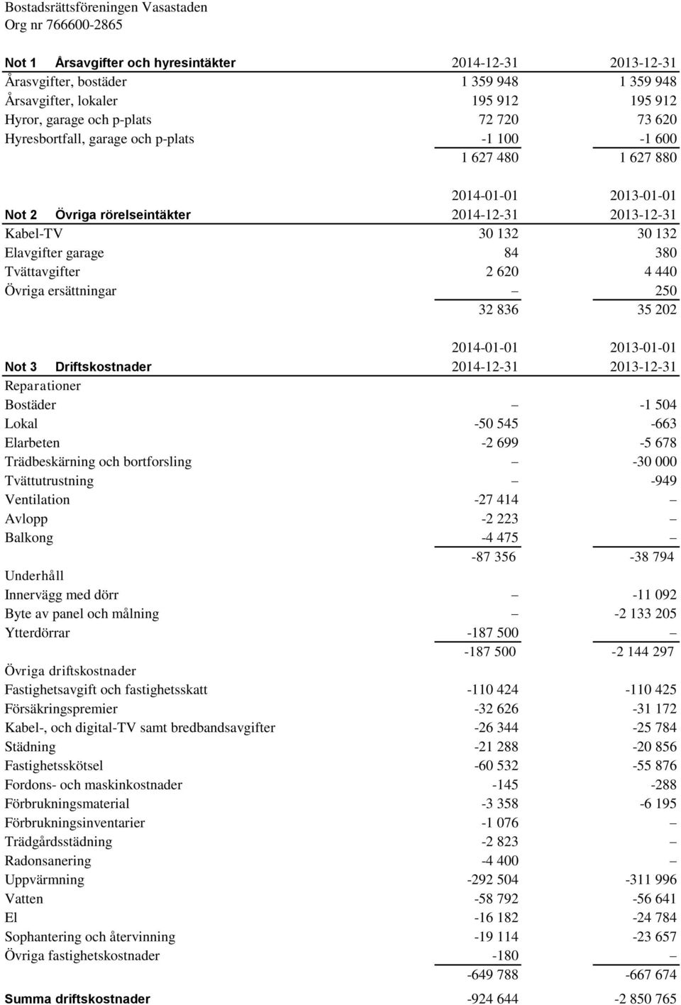 836 35 202 Not 3 Driftskostnader 2014-12-31 2013-12-31 Reparationer Bostäder -1 504 Lokal -50 545-663 Elarbeten -2 699-5 678 Trädbeskärning och bortforsling -30 000 Tvättutrustning -949 Ventilation