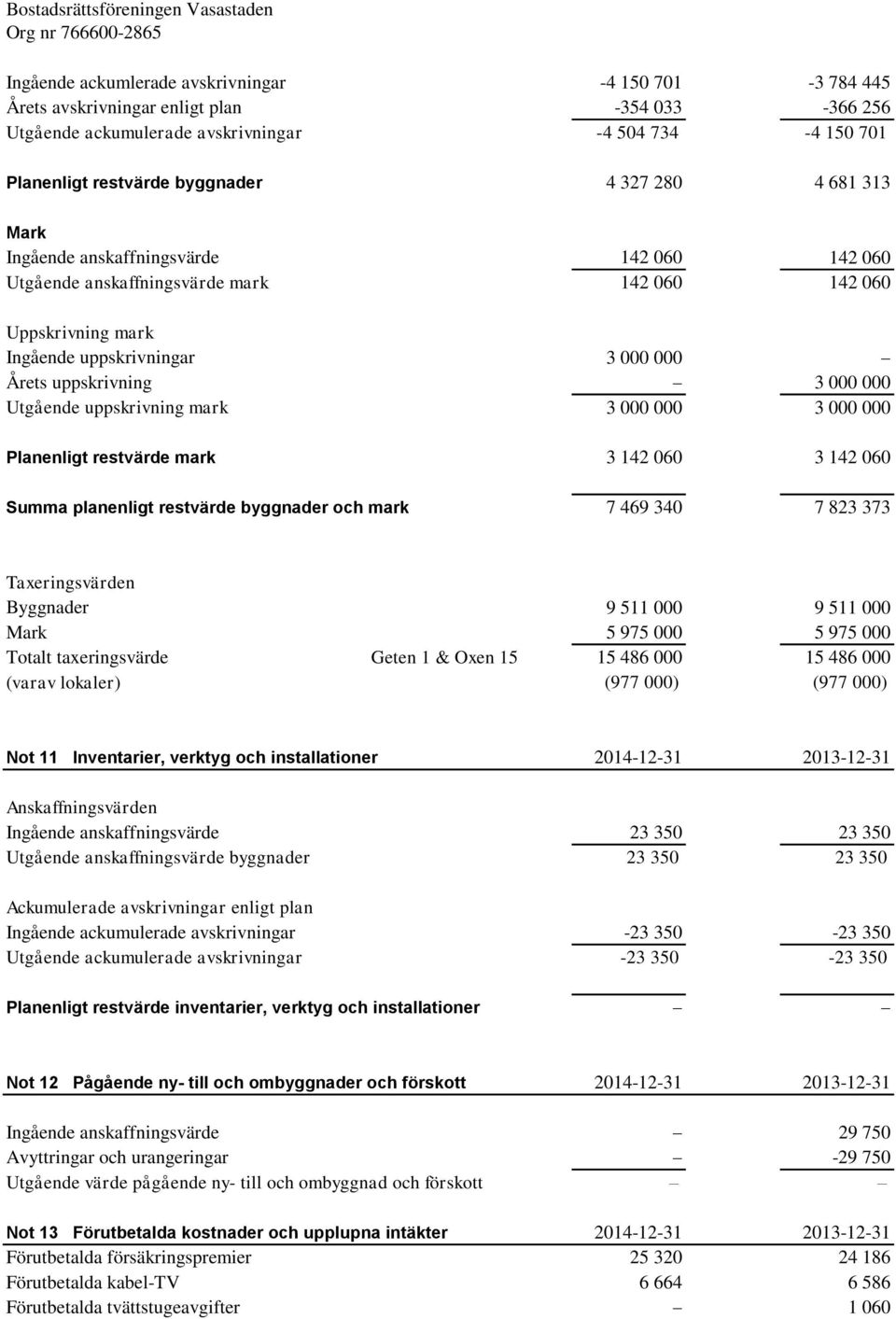 uppskrivning mark 3 000 000 3 000 000 Planenligt restvärde mark 3 142 060 3 142 060 Summa planenligt restvärde byggnader och mark 7 469 340 7 823 373 Taxeringsvärden Byggnader 9 511 000 9 511 000