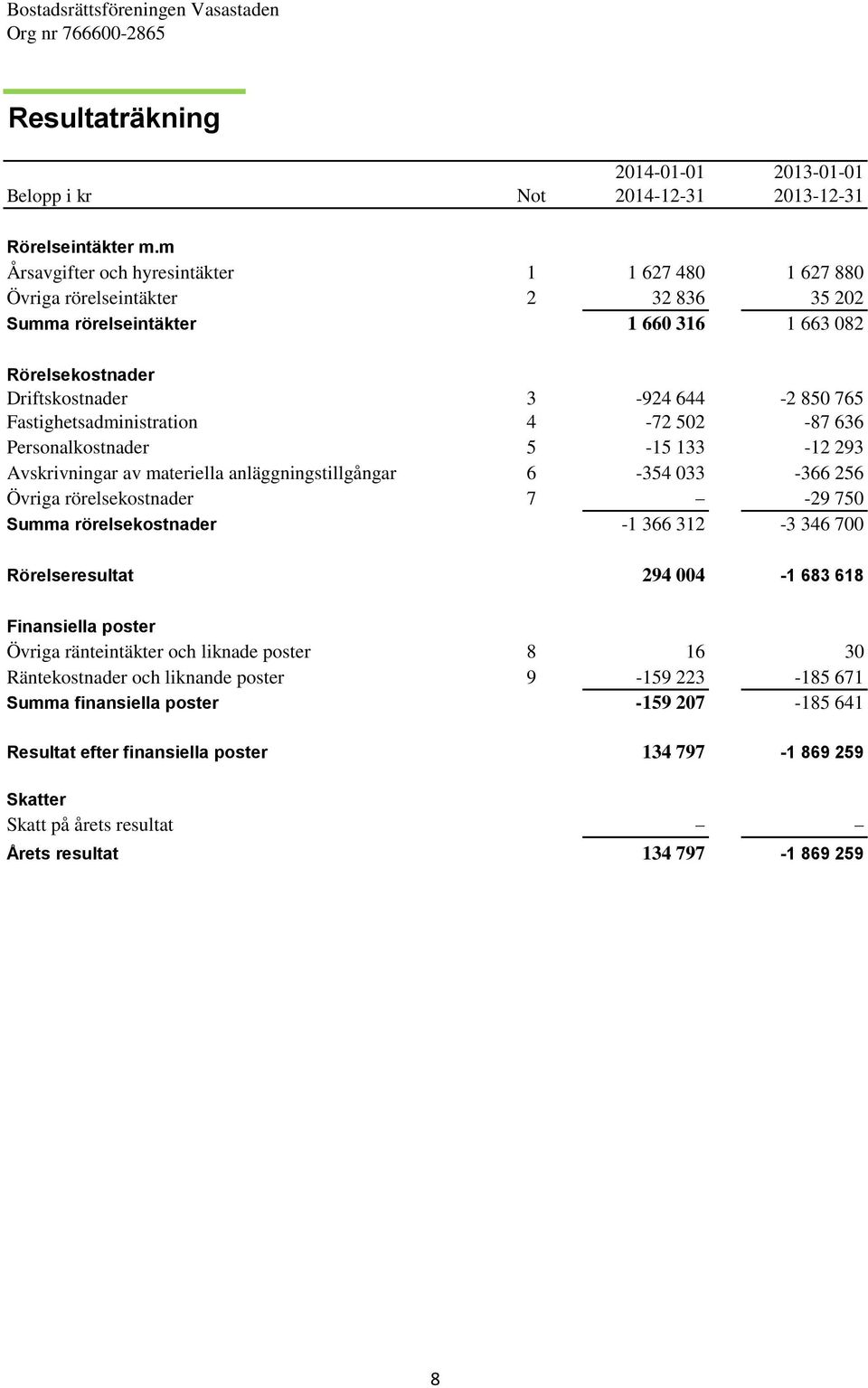 Fastighetsadministration 4-72 502-87 636 Personalkostnader 5-15 133-12 293 Avskrivningar av materiella anläggningstillgångar 6-354 033-366 256 Övriga rörelsekostnader 7-29 750 Summa rörelsekostnader