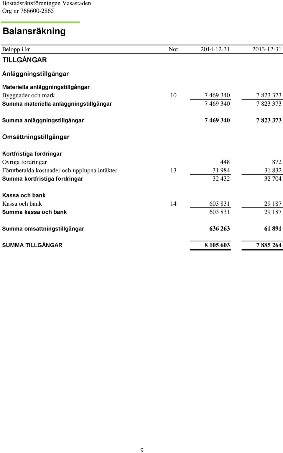 fordringar Övriga fordringar 448 872 Förutbetalda kostnader och upplupna intäkter 13 31 984 31 832 Summa kortfristiga fordringar 32 432 32 704 Kassa och