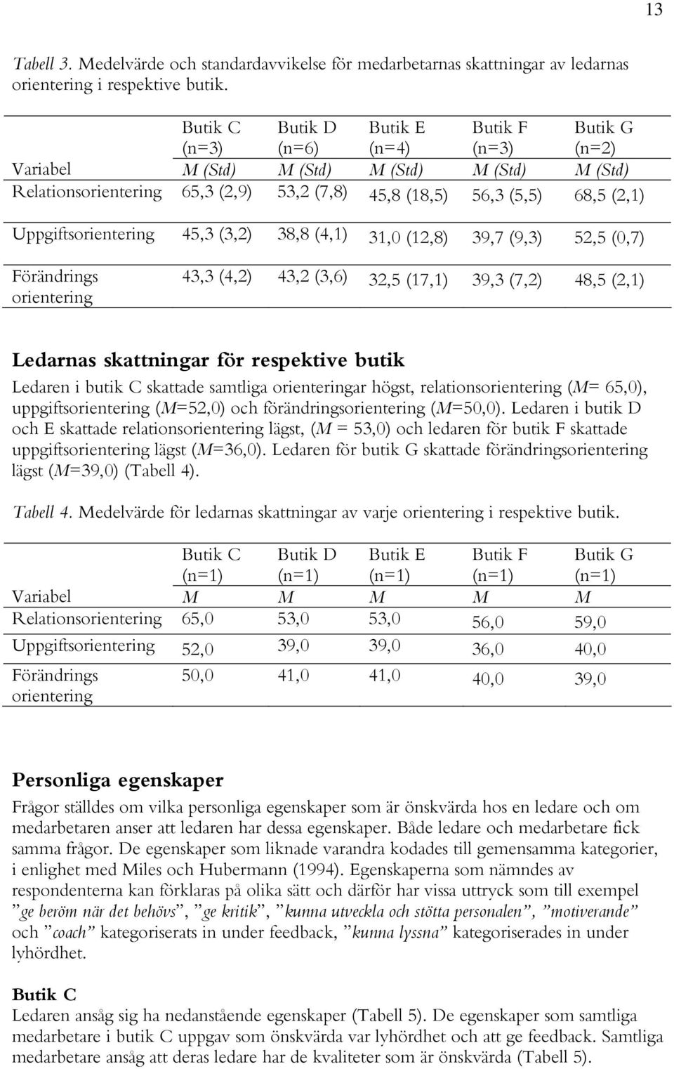 Uppgiftsorientering 45,3 (3,2) 38,8 (4,1) 31,0 (12,8) 39,7 (9,3) 52,5 (0,7) Förändrings orientering 43,3 (4,2) 43,2 (3,6) 32,5 (17,1) 39,3 (7,2) 48,5 (2,1) Ledarnas skattningar för respektive butik