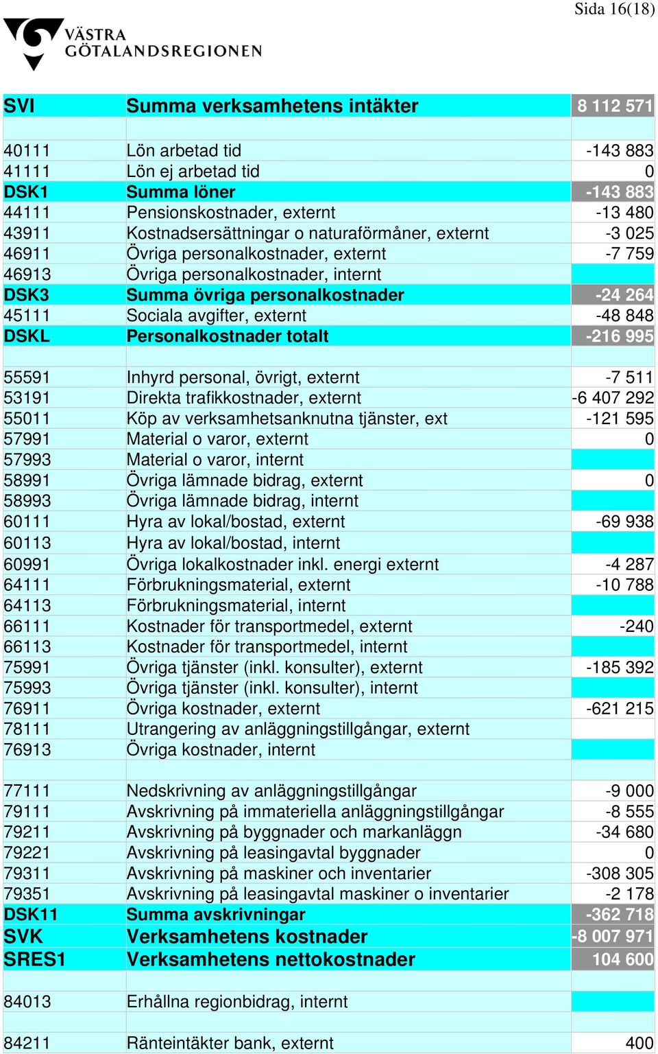 avgifter, externt -48 848 DSKL Personalkostnader totalt -216 995 55591 Inhyrd personal, övrigt, externt -7 511 53191 Direkta trafikkostnader, externt -6 407 292 55011 Köp av verksamhetsanknutna