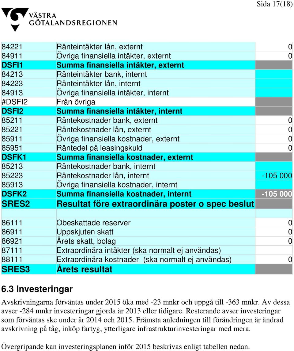 finansiella kostnader, externt 0 85951 Räntedel på leasingskuld 0 DSFK1 Summa finansiella kostnader, externt 85213 Räntekostnader bank, internt 85223 Räntekostnader lån, internt -105 000 85913 Övriga