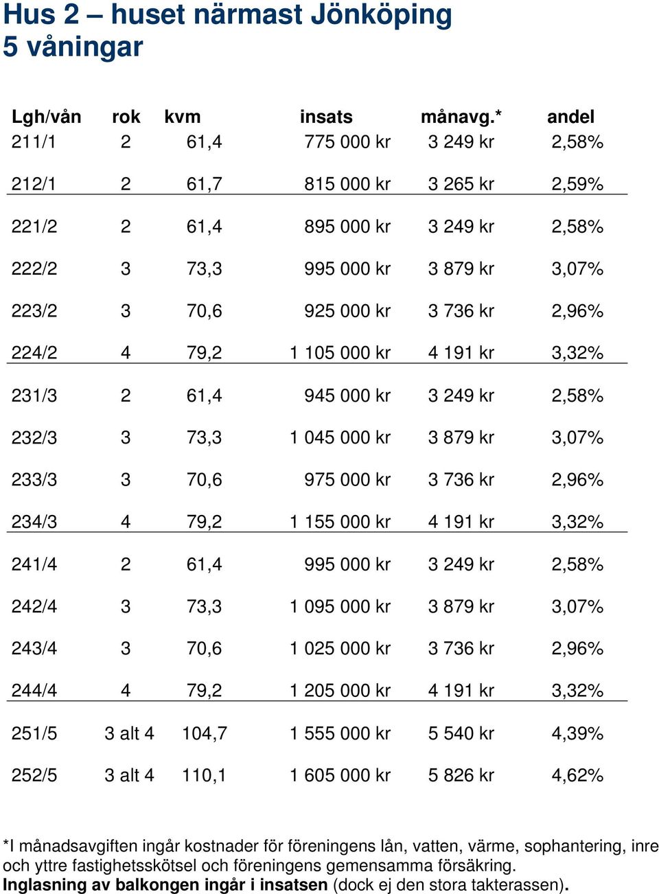 2,96% 224/2 4 79,2 1 105 000 kr 4 191 kr 3,32% 231/3 2 61,4 945 000 kr 3 249 kr 2,58% 232/3 3 73,3 1 045 000 kr 3 879 kr 3,07% 233/3 3 70,6 975 000 kr 3 736 kr 2,96% 234/3 4 79,2 1 155 000 kr 4 191