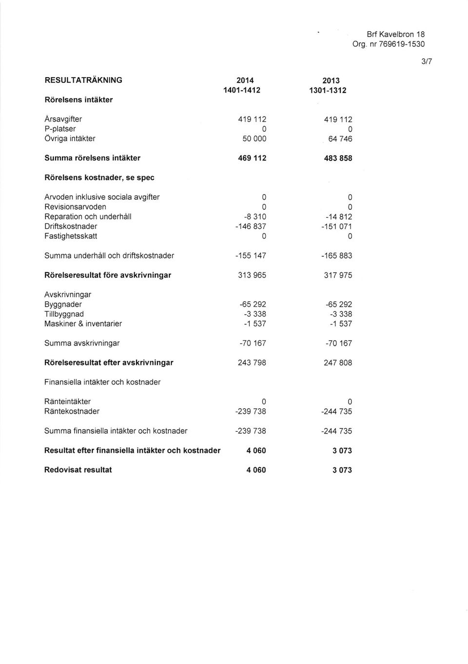 R6relseresultat faire avskrivningar -'t55 147 313 965-165 883 317 975 Avskrivningar Byggnader Tillbyggnad Maskiner & inventarier -65 292-3 338-1 537 -oj zvz -3 338-1 537 Summa avskrivningar