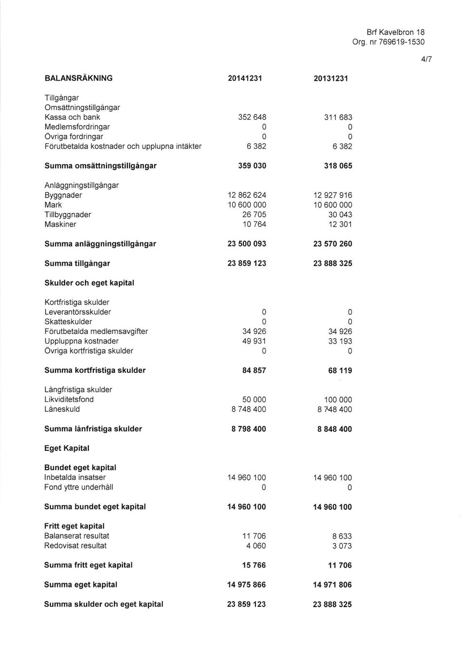 1 6 26 75 1 764 23 5 93 23 859 123 12 927 916 1 6 3 43 12 31 23 57 26 23 888 325 Kortfristiga skulder Leverantorsskulder Skatteskulder Frutbetalda medlemsavgifter Uppluppna kostnader Ovriga